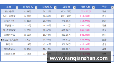 一夜收入过亿的女主播？(cba薪资a类b类什么意思？)